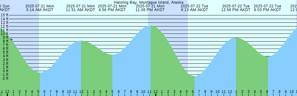 Tide chart: Isla de Providencia, Colombia