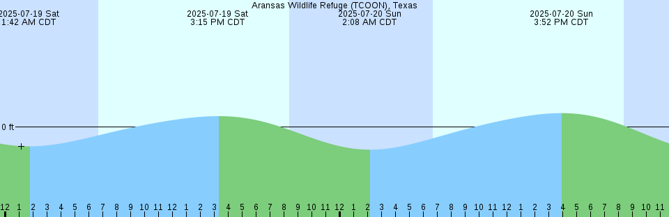 Tide chart: Aquia Creek, Virginia