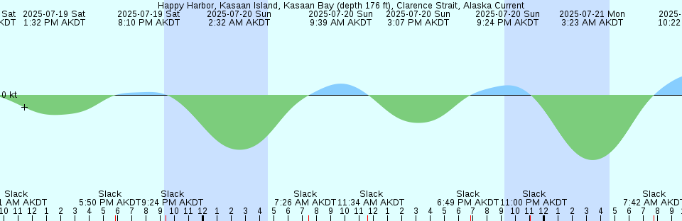 Tide chart: Isla Guadalupe, Baja California Norte, Mexico
