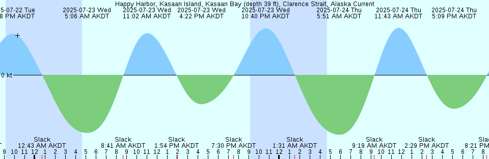 Tide chart: Isla Guadalupe, Baja California Norte, Mexico (3)