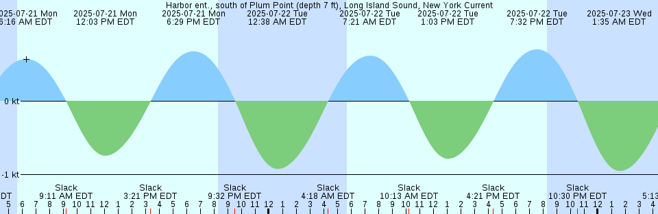 Tide chart: Isla Martin Garcia, Argentina