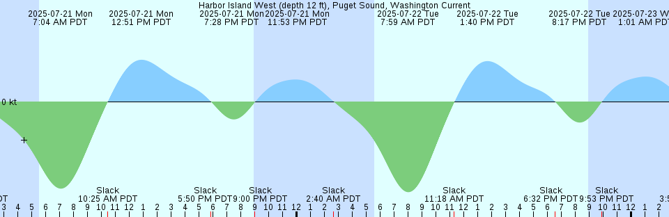 Tide chart: Isla Socorro, Revillagigedo Islands, Mexico