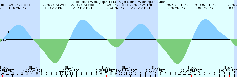 Tide chart: Islamorada, Upper Matecumbe Key, Florida Bay, Florida