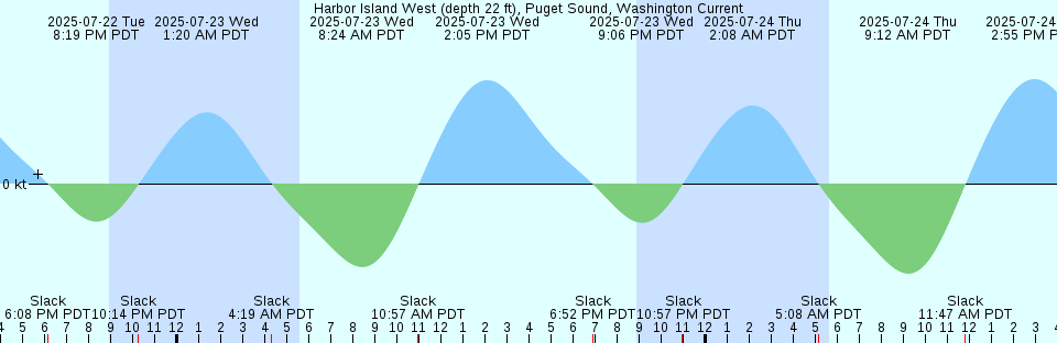 Tide chart: Island Beach, Barnegat Bay, New Jersey