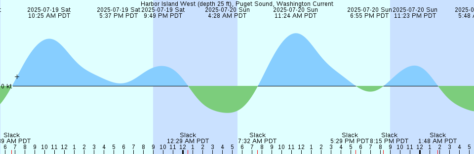 Tide chart: Island Beach, Sedge Islands, Barnegat Bay, New Jersey