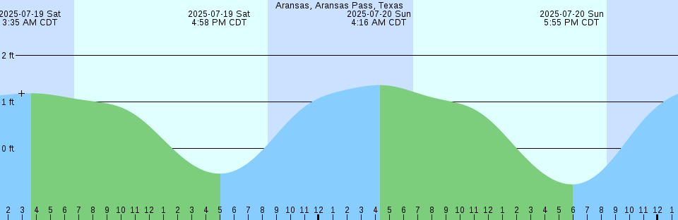 Tide chart: Aquia Creek, Virginia (2)