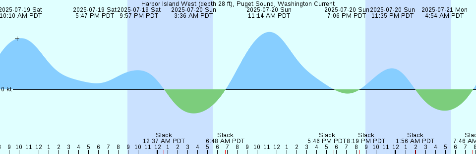 Tide chart: Islas Ano Nuevo, Argentina