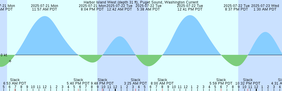 Tide chart: Isle Au Haut, Penobscot Bay, Maine