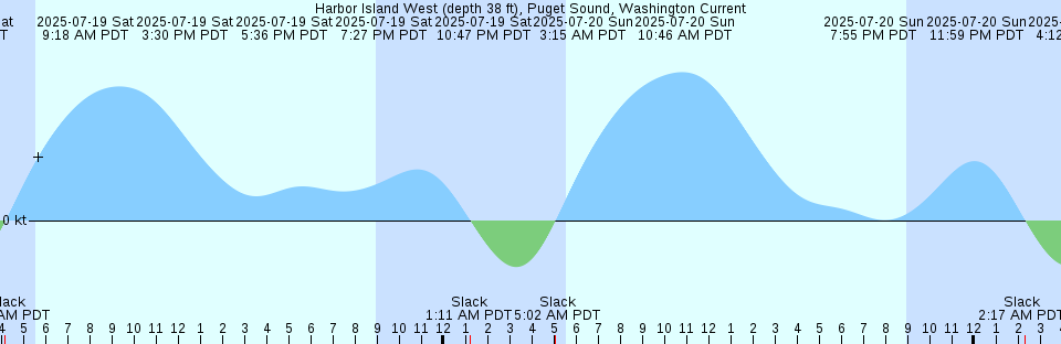 Tide chart: Isle of Hope, Skidaway River, Georgia