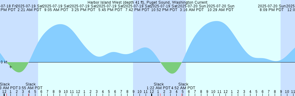 Tide chart: Isle of Palms Pier, South Carolina