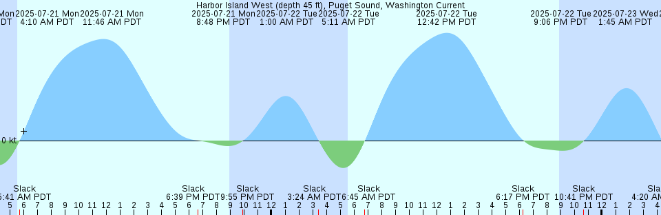 Tide chart: Isle of Springs, Maine