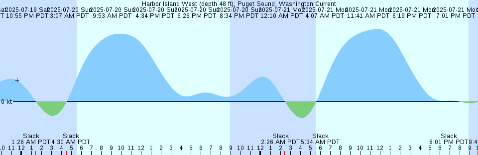 Tide chart: Isle of Springs, Maine (2)