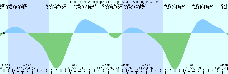 Tide chart: Islets Perces, Québec