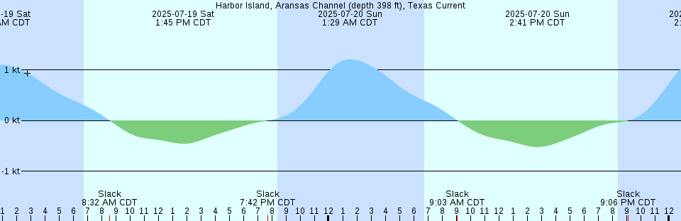 Tide chart: Itacurussa, Brazil