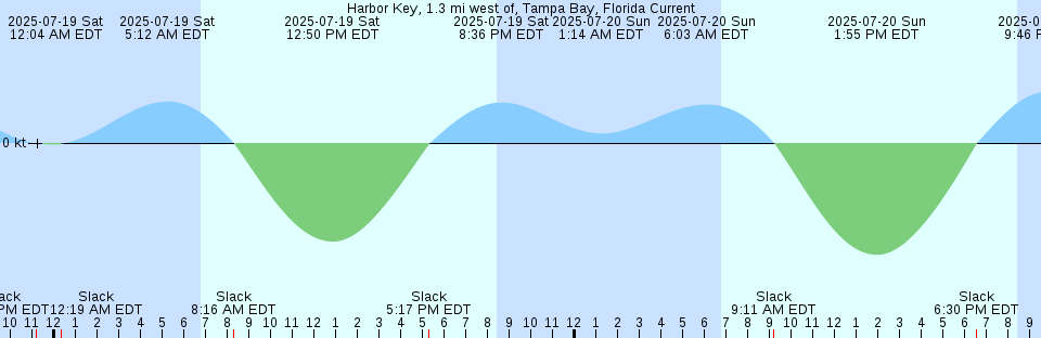 Tide chart: Itajaí, Brazil