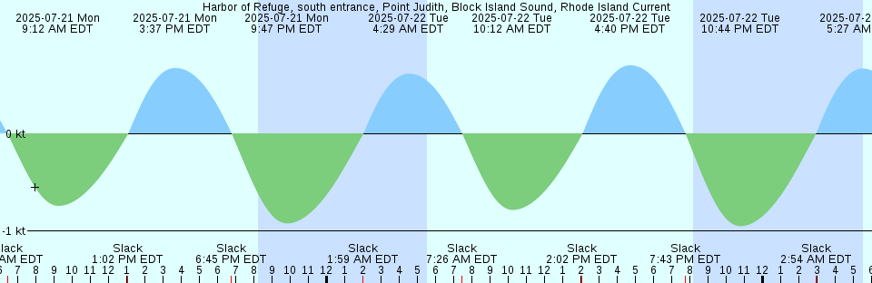 Tide chart: Itajaí, Brazil