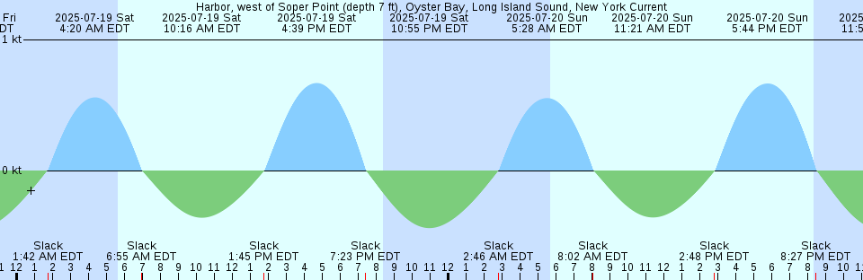 Tide chart: Ito, Sizuoka, Japan