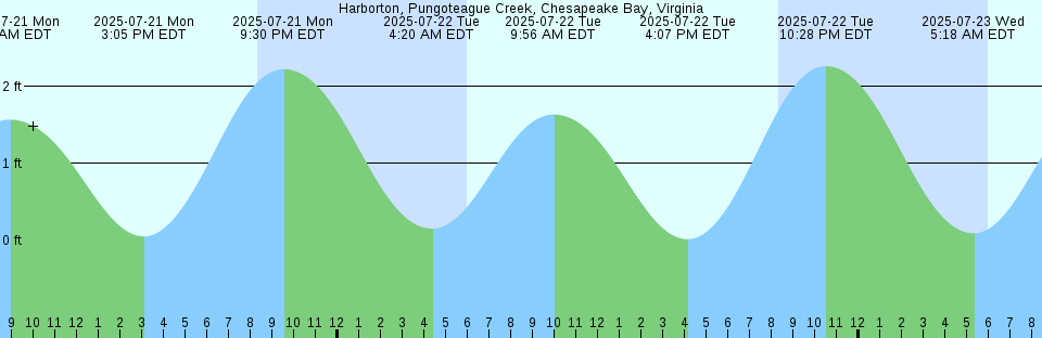 Tide chart: Itoman, Okinawa, Japan