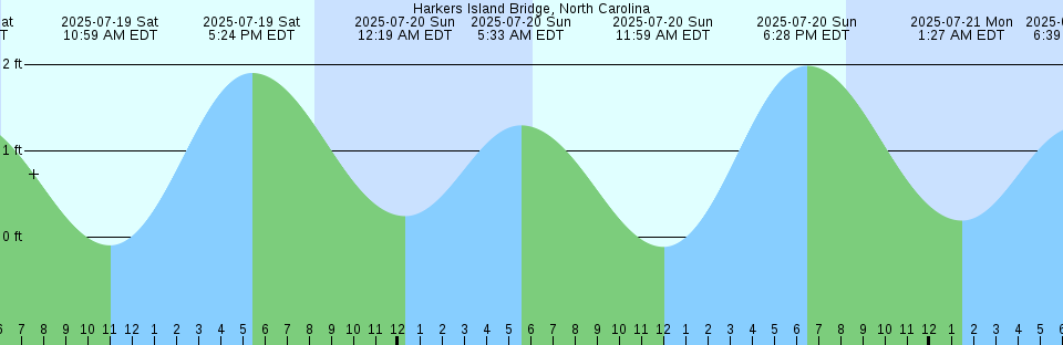 Tide chart: Ivigtut, Arsuk Fjord, Greenland
