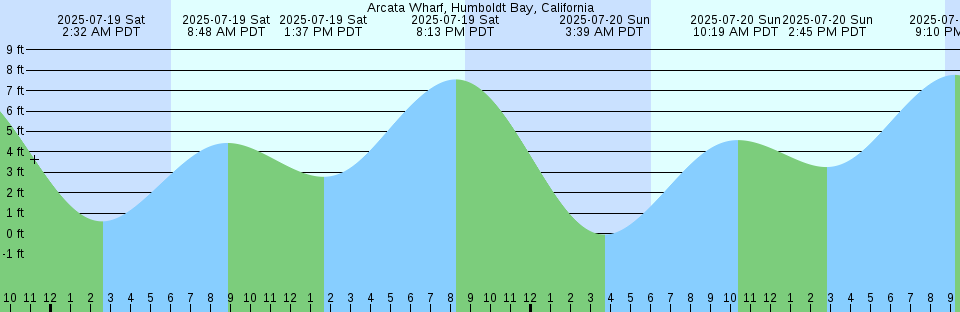 Tide chart: Aracaju, Brazil