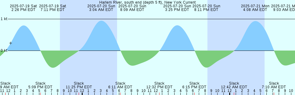 Tide chart: Iwaguro, Yamaguti, Japan