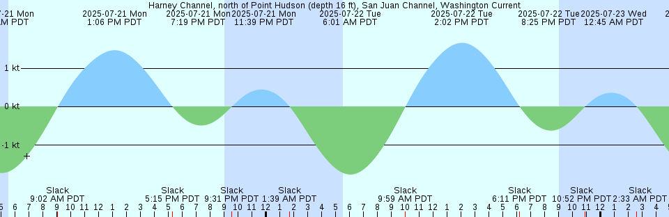 Tide chart: Iwakuni, Yamaguti, Japan