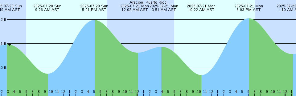Tide chart: Arakawa (Tamanoura), Nagasaki, Japan