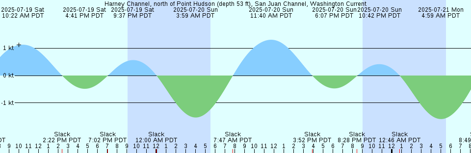 Tide chart: J.F.K. International Airport, Brooklyn, New York