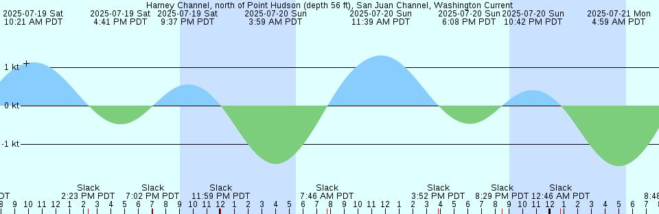 Tide chart: Jabiru, Australia