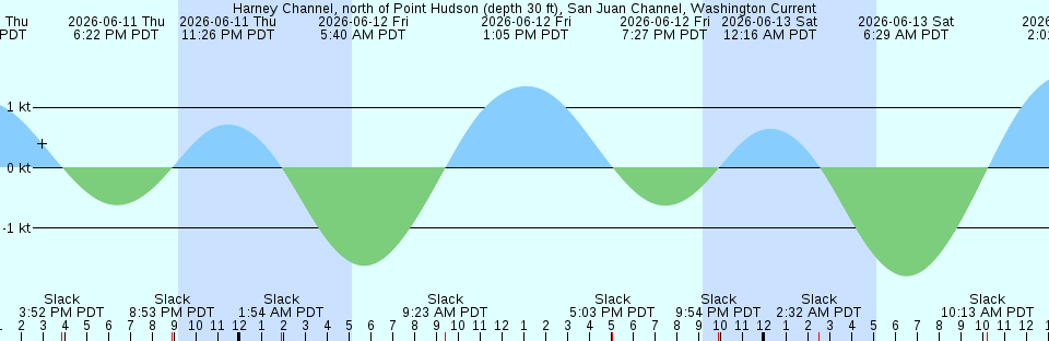 Tide chart:  Joggins Wharf, Nova Scotia