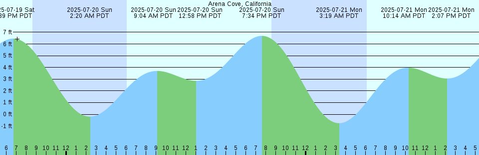 Tide chart: Arakawa, Nagasaki, Japan