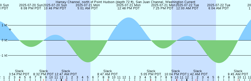 Tide chart: Jacksonville Beach, Florida