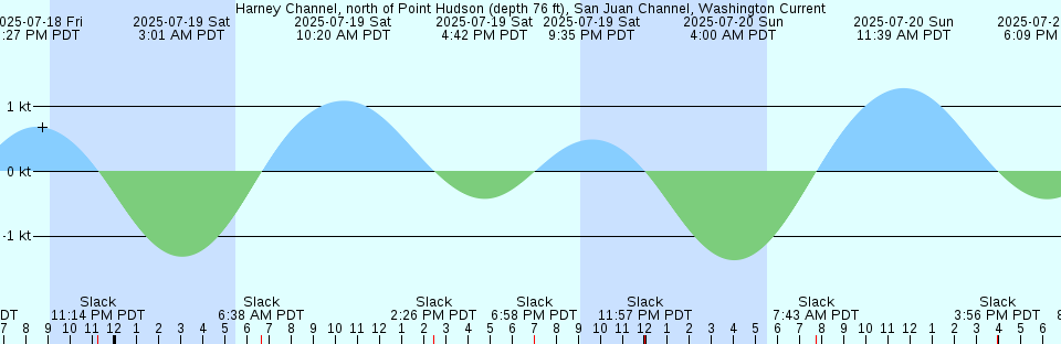 Tide chart: Jacksonville, Acosta Bridge, Florida