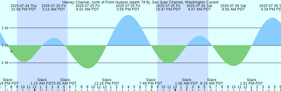 Tide chart: Jacksonville, Acosta Bridge, Florida (2)