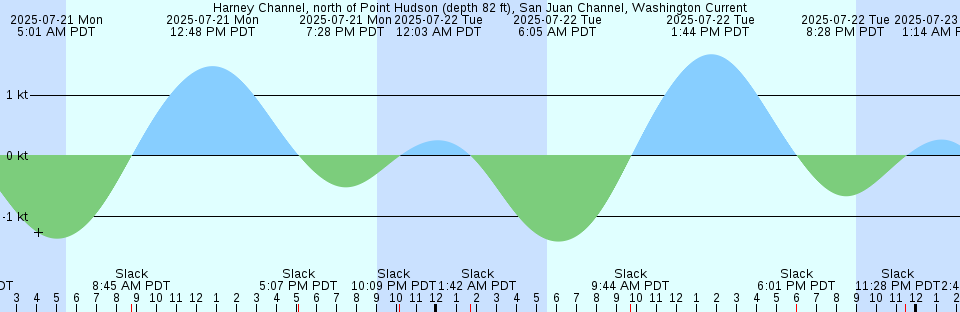 Tide chart: Jacksonville, Acosta Bridge, Florida (3)