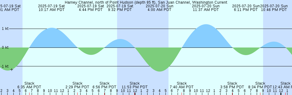 Tide chart: Jacksonville, Acosta Bridge, Florida (4)