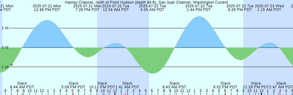 Tide chart: Jacksonville, Acosta Bridge, Florida (5)