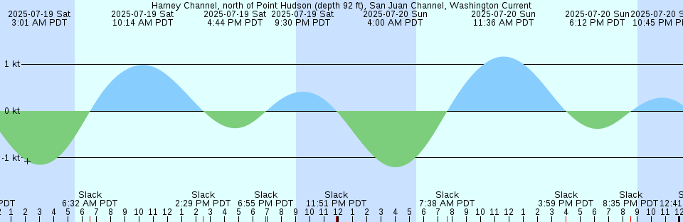 Tide chart: Jacksonville, Acosta Bridge, Florida (6)