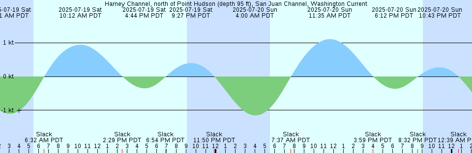 Tide chart: Jacksonville, Navy Fuel Depot, St. Johns River, Florida