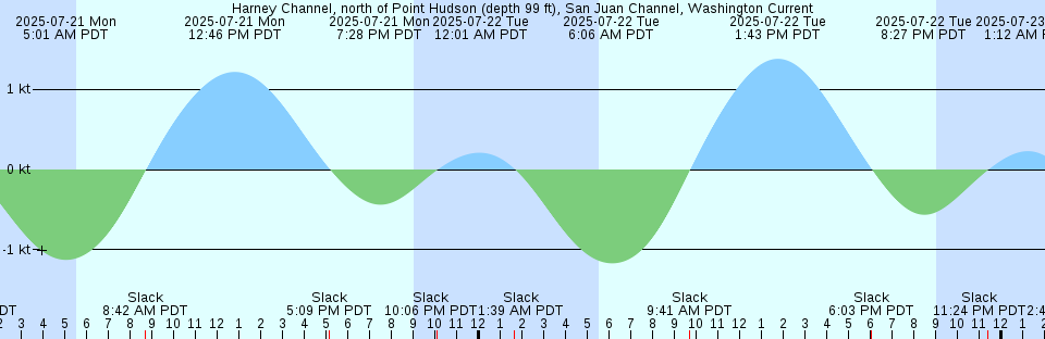 Tide chart: Jacksonville, Navy Fuel Depot, St. Johns River, Florida (2)