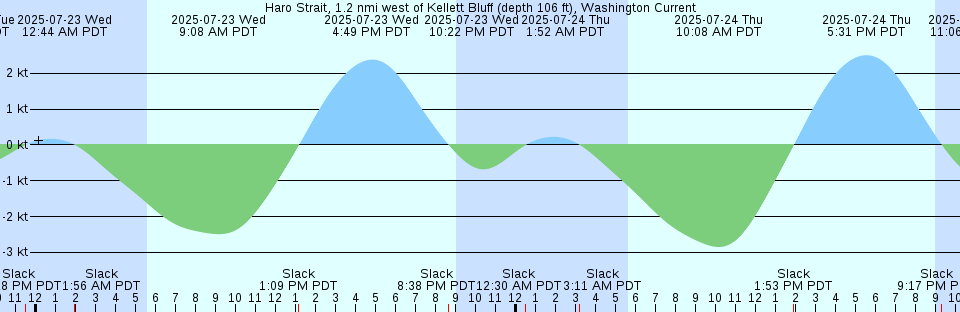 Tide chart: Jacksonville, Navy Fuel Depot, St. Johns River, Florida (3)