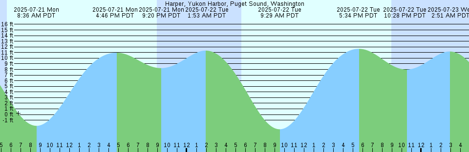 Tide chart: Jacksonville, Navy Fuel Depot, St. Johns River, Florida (6)