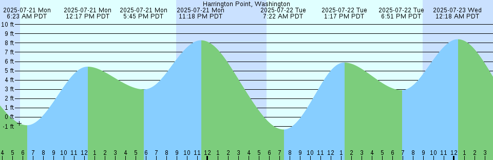 Tide chart: Jacmel, Haiti
