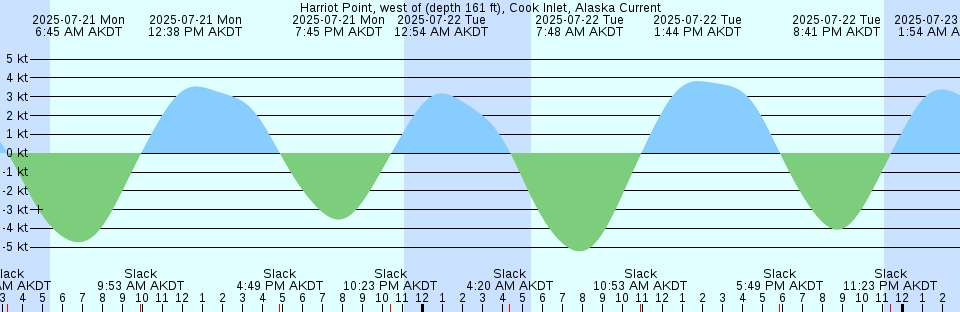 Tide chart: Jacobs Wharf, Sampit River, South Carolina