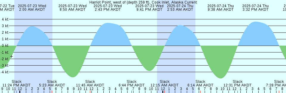 Tide chart: Jaffrey Point, Portsmouth Harbor, Maine