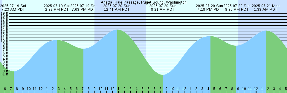Tide chart: Aransas Pass, Texas Current