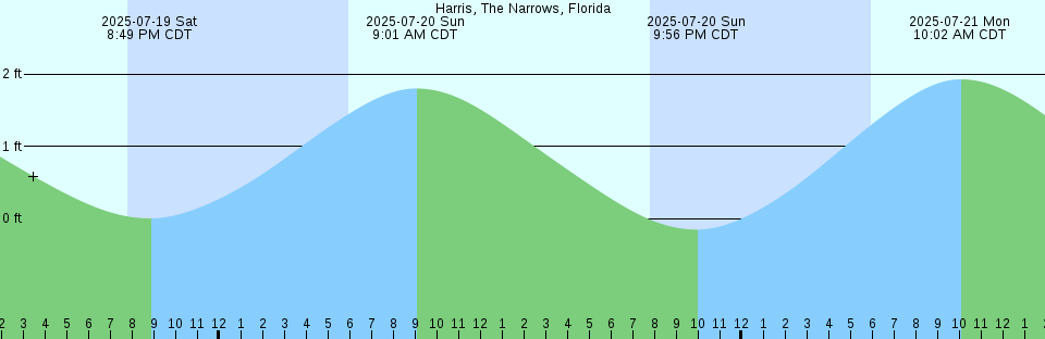 Tide chart: James Island Creek, 1 mi. above ent., Ashley River, South Carolina