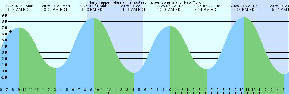 Tide chart: James Island, Washington