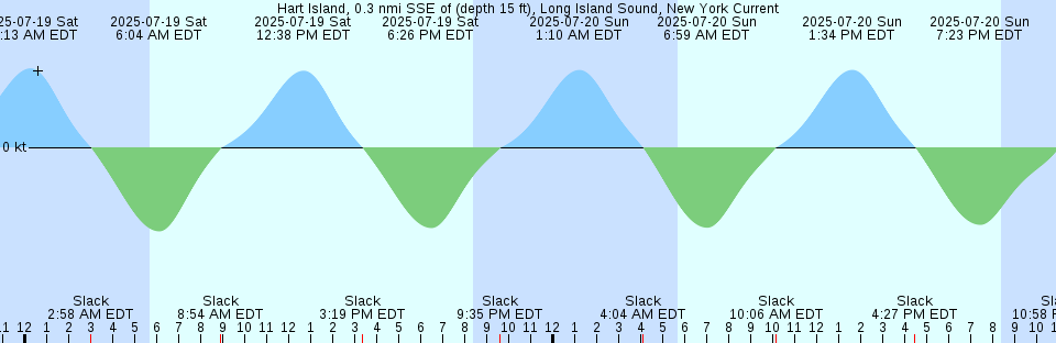 Tide chart: Jamestown Bridge, Santee River, South Carolina