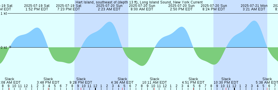 Tide chart: Jamestown Island, James River, Virginia